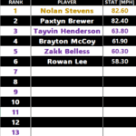 13u baseball velo