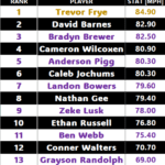 15u baseball velo