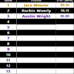 18u baseball velo